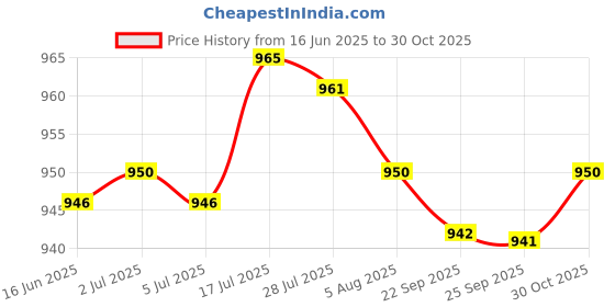 amazon.in bnf® 2Pcs Exercise Bike Pedal Straps Fixed Straps for Bicycle Exercise Bike Cycle | Exercise Bikes | Cardio Equipment | Fitness Running & Yoga Price History Graph from 16 Jun 2025 to 30 Oct 2025