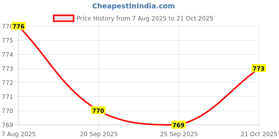 amazon.in bnf Bnf® 2pcs Eye Shade Soft with Adjustable Strap Washable for Travel Airplane|Health & Beauty | Health Care | Sleeping Aids | Sleep Masks bnf Price History Graph from 7 Aug 2025 to 21 Oct 2025