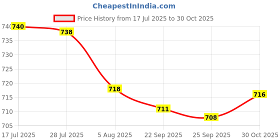 amazon.in bnf® 2pcs Handlebar End Caps Handlebar Plugs for Road Bike Mountain Bike Silver | Handlebar Grips Tape & Pads | Bicycle Components & Parts | Cycling Price History Graph from 17 Jul 2025 to 30 Oct 2025