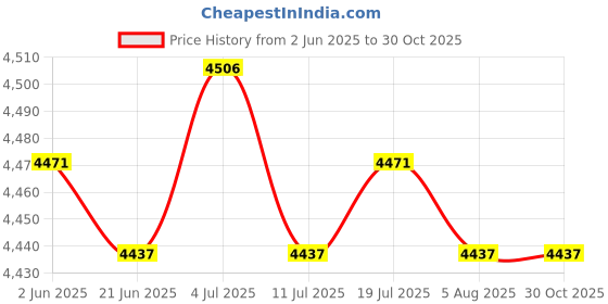 amazon.in BNF® 2pcs Japanese Straw Cushion Tatami Floor Cushion Set|Home & Garden | Yard, Garden & Outdoor Living | Patio & Garden Furniture Price History Graph from 2 Jun 2025 to 30 Oct 2025