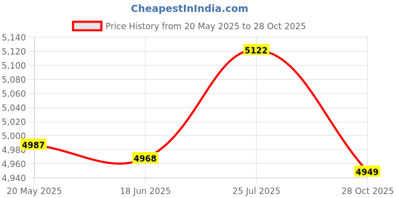 amazon.in bnf® 2pcs Latch Hook Kits Pillow Case Cushion Cover Making Kit 17x17 | Latch Hooking Kits | Latch Hooking | Rug Making | Needlecrafts & Yarn Price History Graph from 20 May 2025 to 28 Oct 2025