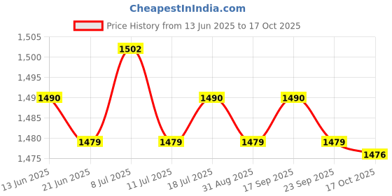 amazon.in BNF® 2Pcs Motorcycle Punk Style Helmet Devil Horn Durable w/Sucker|Motors | Parts & Accessories | Apparel & Merchandise |1X Black Helmet Devil Horn Price History Graph from 13 Jun 2025 to 17 Oct 2025