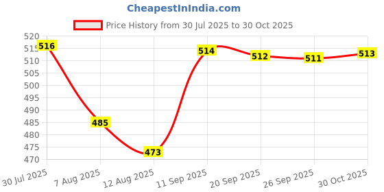 amazon.in Bnf® 2pcs Mount Flag Mounting Ring Fits 1" Outside Diameter Pole Style02|Home & Garden | Tools Price History Graph from 30 Jul 2025 to 30 Oct 2025