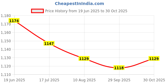 amazon.in bnf® 2pcs Muslim Prayer Rug Polyester Portable Braided Mats Simply Print | Wedding Supplies Price History Graph from 19 Jun 2025 to 30 Oct 2025