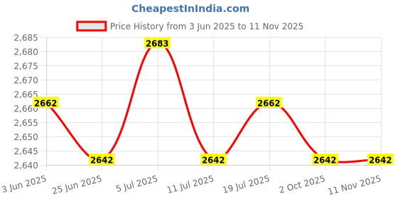 amazon.in BNF® 2pcs Polyester Table Cover Cloth Kitchen Tablecloth 47" Round Marble Pattern|Home & Garden | Furniture | Furniture Parts & Accessories Price History Graph from 3 Jun 2025 to 10 Nov 2025