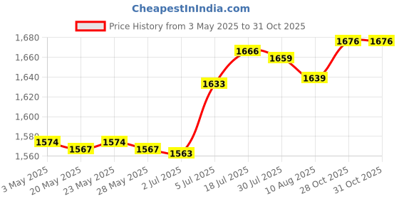 amazon.in bnf® 2Pcs Pool Skimmer Basket Aboveground Skimmer Basket for Cleaning Scum Debris | Yard, Garden & Outdoor Living | Pools & Spas | Pool Equipment & Parts | Pool Skimmer Systems & Baskets Price History Graph from 3 May 2025 to 31 Oct 2025