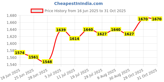 amazon.in BNF® 2Pcs Pool Skimmer Basket Aboveground Skimmer Basket for Cleaning Scum Debris|Home & Garden | Yard, Garden & Outdoor Living | Pools & Spas |2 Pool Skimmer Baskets Price History Graph from 16 Jun 2025 to 30 Oct 2025