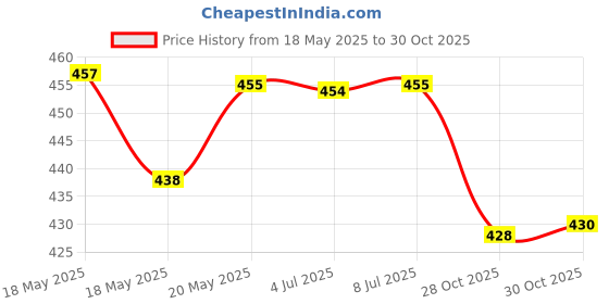 amazon.in bnf® 2Pcs Portable 6ml Refillable Perfume Atomizer Empty Bottle Pump Spray Blue Health & Beauty | Makeup | Makeup Tools & Accessories | Other Makeup Tools & Accs Price History Graph from 18 May 2025 to 28 Oct 2025