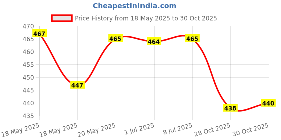 amazon.in bnf® 2Pcs Portable 6ml Refillable Perfume Atomizer Empty Bottle Pump Spray Golden Health & Beauty | Makeup | Makeup Tools & Accessories | Other Makeup Tools & Accs Price History Graph from 18 May 2025 to 28 Oct 2025