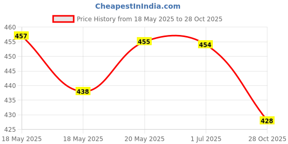 amazon.in bnf® 2Pcs Portable 6ml Refillable Perfume Atomizer Empty Bottle Pump Spray Pink Health & Beauty | Makeup | Makeup Tools & Accessories | Other Makeup Tools & Accs Price History Graph from 18 May 2025 to 28 Oct 2025