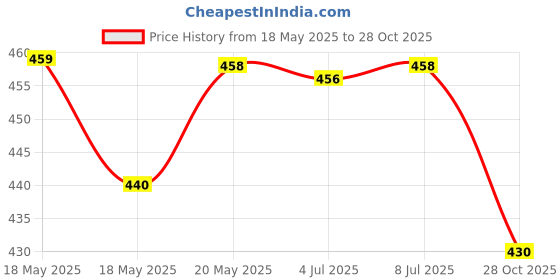 amazon.in bnf® 2Pcs Portable 6ml Refillable Perfume Atomizer Empty Bottle Pump Spray Purple Health & Beauty | Makeup | Makeup Tools & Accessories | Other Makeup Tools & Accs Price History Graph from 18 May 2025 to 28 Oct 2025