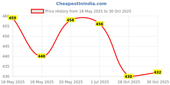 amazon.in bnf® 2Pcs Portable 6ml Refillable Perfume Atomizer Empty Bottle Pump Spray Red Health & Beauty | Makeup | Makeup Tools & Accessories | Other Makeup Tools & Accs Price History Graph from 18 May 2025 to 28 Oct 2025