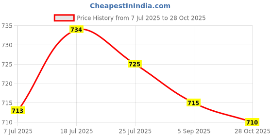 amazon.in bnf® 2pcs PU Roller Skates Toe Stops Inline Skates Ice Skates Accessories Black | Outdoor Sports | Inline & Roller Skating | Roller Skates Price History Graph from 7 Jul 2025 to 28 Oct 2025