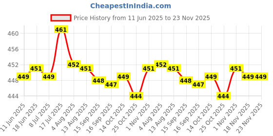 amazon.in bnf® 2Pcs Pure Copper Plated Hearphone Earphone MMCX Connector with Screw Bolt Price History Graph from 11 Jun 2025 to 22 Nov 2025
