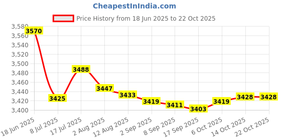 amazon.in bnf bnf® 2Pcs Quick Frozen Smoothies Cup Pinch Cup Ice Cream Maker for Family 400ml | Ice Cream Makers | Small Kitchen Appliances | Kitchen, Dining & Bar bnf Price History Graph from 18 Jun 2025 to 21 Oct 2025