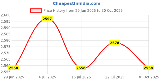 amazon.in BNF® 2Pcs Rainbow Colour Artistic Gymnastics Rope Exercise Fitness Rope|Sporting Goods | Fitness Running & Yoga | Fitness Equipment & Gear | Jump Ropes Price History Graph from 29 Jun 2025 to 30 Oct 2025