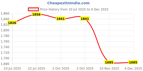 amazon.in BNF® 2Pcs Rear Suspension Bump Stop 4684756AC Rubber for Dodge Grand Caravan| Motors | Parts & Accessories |Shocks & Struts|2 Rear Bump Stops Price History Graph from 10 Jul 2025 to 4 Dec 2025