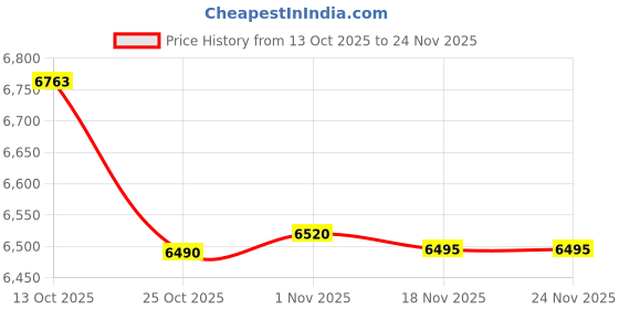 amazon.in Bnf® 2Pcs Ropeless Battle Ropes Portable Non Slip Handle Exercise Ropes|Other Strength Training|Sporting Goods Price History Graph from 13 Oct 2025 to 24 Nov 2025