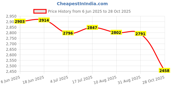 amazon.in bnf® 2Pcs Round Table Cloth Dining Table Wipeable Table Cover Easy Clean | Furniture | Furniture Parts & Accessories Price History Graph from 6 Jun 2025 to 28 Oct 2025
