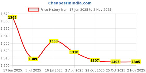 amazon.in bnf® 2pcs Rust Proof Stainless Steel Soap Pump Kitchen Soap Dispenser Pump | Bath Price History Graph from 17 Jun 2025 to 2 Nov 2025