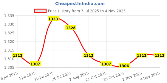 amazon.in bnf® 2pcs Rust Proof Stainless Steel Soap Pump Kitchen Soap Dispenser Pump | Bath Price History Graph from 3 Jul 2025 to 2 Nov 2025