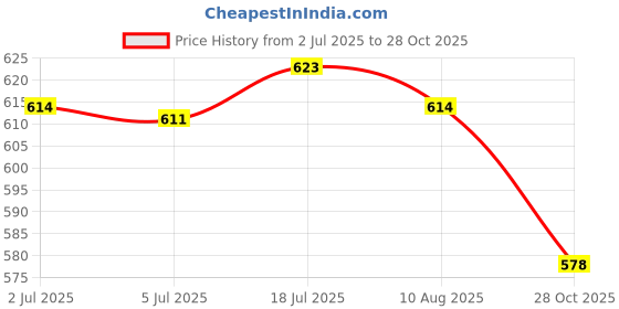amazon.in bnf® 2Pcs Soccer Shin Guards Protector Small Shock Absorbing Football Shin Guards Black White 10x6cm|Sporting Goods | Team Sports |Protective Gear|1 Pair of Soccer Shin Guards Price History Graph from 2 Jul 2025 to 28 Oct 2025