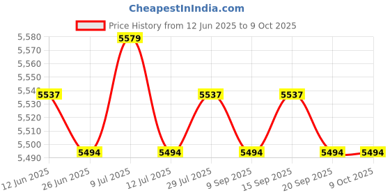 amazon.in BNF® 2pcs Solar Power Supply Surge Protector Device Arrester|Computers/Tablets & Networking | Power Protection, Distribution | Surge Protectors, Power Strips|2 Pieces Surge Protection Devices Price History Graph from 12 Jun 2025 to 9 Oct 2025