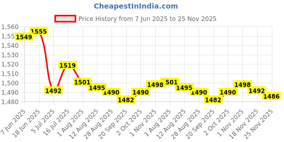 amazon.in bnf® 2Pcs Speaker Grills Cover Case with Screws Price History Graph from 7 Jun 2025 to 25 Nov 2025