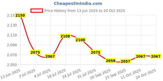 amazon.in bnf® 2pcs Stained Rectangle Window Panel Wall Decor | Home D©cor | Suncatchers & Mobiles Price History Graph from 13 Jun 2025 to 20 Oct 2025