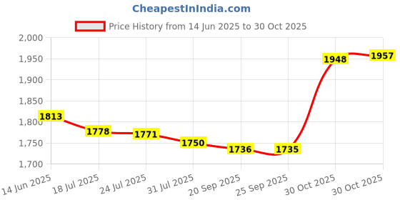 amazon.in bnf® 2Pcs Stained Rectangle Window Panel Wall Decor Rose and Peony | Home D©cor | Suncatchers & Mobiles Price History Graph from 14 Jun 2025 to 30 Oct 2025