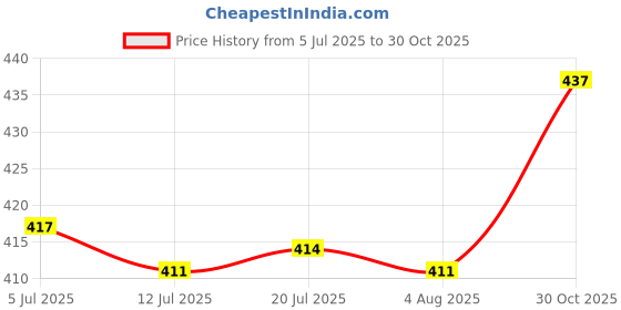 amazon.in BNF® 2Pcs Stainless Steel Musical Instrument Erhu Parts Erhu Fine Tuner Silver |Musical Instruments & Gear | String | Folk & World Price History Graph from 5 Jul 2025 to 30 Oct 2025