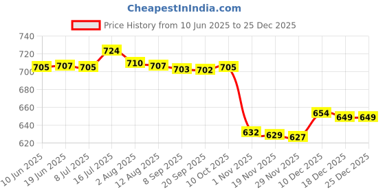 amazon.in Bnf® 2Pcs Suction Ear Washing Syringe Squeeze Bulb Ear Wax Removal Cleaning Tool |Health & Beauty | Health Care | Other Health Care Supplies|2 Pieces Bulb Syringe (Small+Medium) Price History Graph from 10 Jun 2025 to 25 Dec 2025
