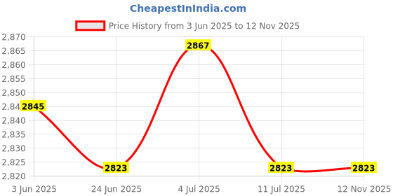 amazon.in BNF® 2pcs Table Cover Decoration Elastic Edged Tablecloth Dia1.2m Round Blue|Home & Garden | Furniture | Furniture Parts & Accessories Price History Graph from 3 Jun 2025 to 11 Nov 2025