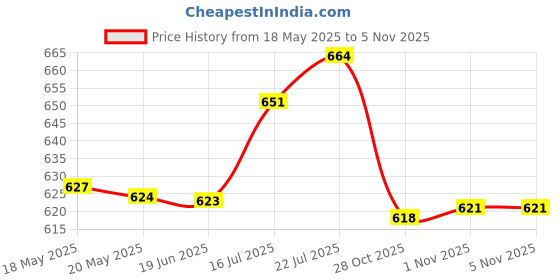 amazon.in bnf® 2Pcs Universal Car Battery Cable Terminals Clamps Professional Copper Plated | Parts & Accessories | Car & Truck Parts | Charging & Starting Systems | Battery Cables & Connectors Price History Graph from 18 May 2025 to 1 Nov 2025