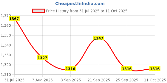 amazon.in bnf® 2pcs Universal Steel 70117 Glow Plug Spark Plug for 1/10 HPI HSP RC Car Boat | Ignition, Glow & Spark Plugs | RC Model Vehicle Parts & Accs | Radio Control & Control Line Price History Graph from 31 Jul 2025 to 11 Oct 2025