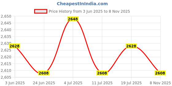 amazon.in BNF® 2pcs Waterproof Fitted Table Cover Cloth for 140cm Round Dinning Tables|Home & Garden | Furniture | Furniture Parts & Accessories Price History Graph from 3 Jun 2025 to 8 Nov 2025