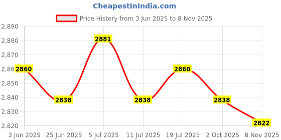 amazon.in BNF® 2pcs Waterproof Non-Slip Round Table Cover Table Cloth Decor 120cm Dia.|Home & Garden | Kitchen, Dining & Bar | Linens & Textiles Price History Graph from 3 Jun 2025 to 8 Nov 2025