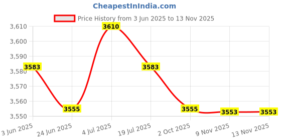 amazon.in BNF® 2pcs Waterproof Non-Slip Round Table Cover Table Cloth Decor 60inch|Home & Garden | Kitchen, Dining & Bar | Linens & Textiles Price History Graph from 3 Jun 2025 to 13 Nov 2025