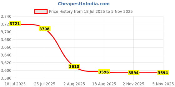 amazon.in bnf® 2pcs Waterproof Non-Slip Round Table Cover Table Cloth Decor 60inch|Home & Garden | Kitchen, Dining & Bar | Linens & Textiles Price History Graph from 18 Jul 2025 to 4 Nov 2025