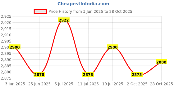 amazon.in BNF® 2PCS Waterproof Table Cover Cloth for 120cm Round Tables Restaurant Dining|Home & Garden | Kitchen, Dining & Bar | Linens & Textiles Price History Graph from 3 Jun 2025 to 28 Oct 2025