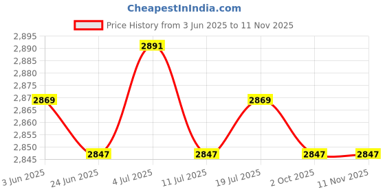 amazon.in BNF® 2pcs Waterproof Table Cover Kitchen Elastic Edged Tablecloth Marble Grain|Home & Garden | Furniture | Furniture Parts & Accessories Price History Graph from 3 Jun 2025 to 11 Nov 2025