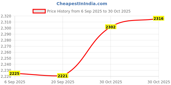 amazon.in Bnf® 2Pcs Weight Lifting Hooks Equipment Hand Grips Support Portable Weight Grips Black Board|Sporting Goods | Fitness Running & Yoga | Strength Training | Gloves Straps & Hooks Price History Graph from 6 Sep 2025 to 30 Oct 2025