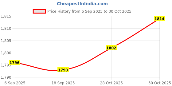 amazon.in Bnf® 2Pcs Weight Lifting Hooks Equipment Hand Grips Support Portable Weight Grips Black Hook|Sporting Goods | Fitness Running & Yoga | Strength Training | Gloves Straps & Hooks Price History Graph from 6 Sep 2025 to 28 Oct 2025
