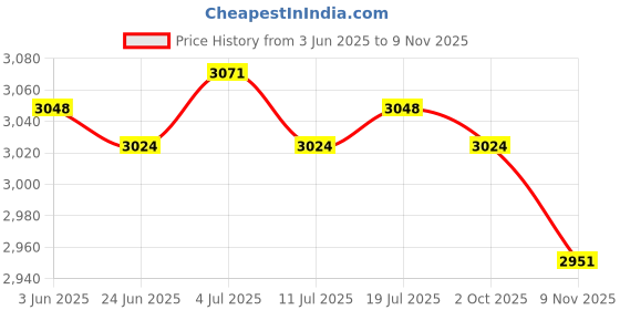 amazon.in BNF® 2pcs Xmas Theme Waterproof Tablecloth for Round Table 1.2m Dia Elk Santa|Home & Garden | Furniture | Slipcovers Price History Graph from 3 Jun 2025 to 9 Nov 2025
