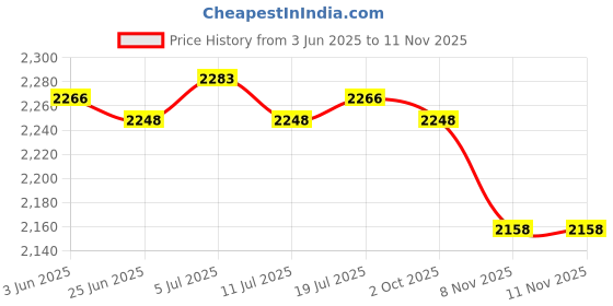 amazon.in BNF® 2pcs Xmas Theme Waterproof Tablecloth for Round Table 1.2m Dia Santa/Snowman|Home & Garden | Furniture | Slipcovers Price History Graph from 3 Jun 2025 to 10 Nov 2025
