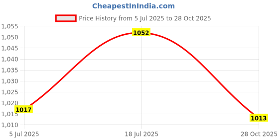 amazon.in Bnf® 2Pieces Axe Blade Mask Sheath Cover for Camping Outdoor|Collectibles | Tools Hardware & Locks | Tools | Carpentry Woodworking Price History Graph from 5 Jul 2025 to 28 Oct 2025