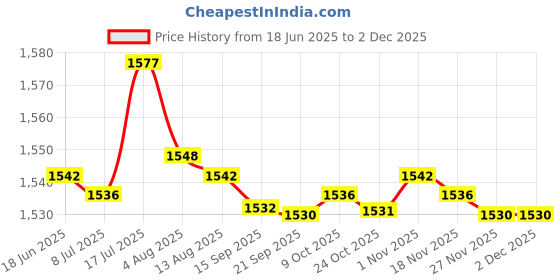amazon.in bnf® 2pieces Speaker Decorative Round Subwoofer Mesh Grill Cover Guard 6.5 inch Price History Graph from 18 Jun 2025 to 30 Nov 2025