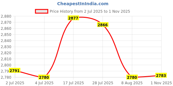 amazon.in bnf® 2Set Pendulum Clock Movement DIY Movement Kit | Replacement Parts & Tools | Clocks | Home Decor Price History Graph from 2 Jul 2025 to 1 Nov 2025
