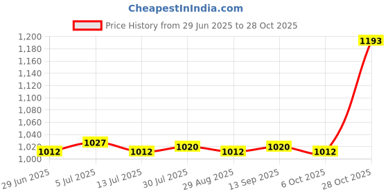 amazon.in BNF® 2X 10pcs PVCWindproof Roadblock Sport Training Traffic Road Cones Red|Sporting Goods | Team Sports | Soccer | Training Aids Price History Graph from 29 Jun 2025 to 28 Oct 2025
