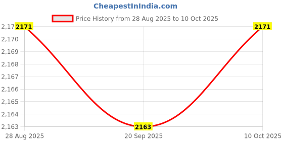 amazon.in bnf® 2X 16Mm+21Mm Motorcycle Auto Car Spark Plug Removal Tool Socket | ES | Hand Tools | Automotive Tools & Supplies Price History Graph from 28 Aug 2025 to 10 Oct 2025